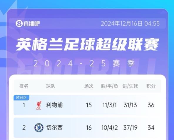 半個(gè)月打回原形？切爾西差榜首2分→錯失登頂→近3場(chǎng)1平2負差10分